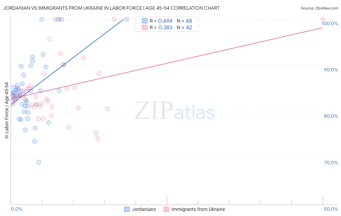 Jordanian vs Immigrants from Ukraine In Labor Force | Age 45-54