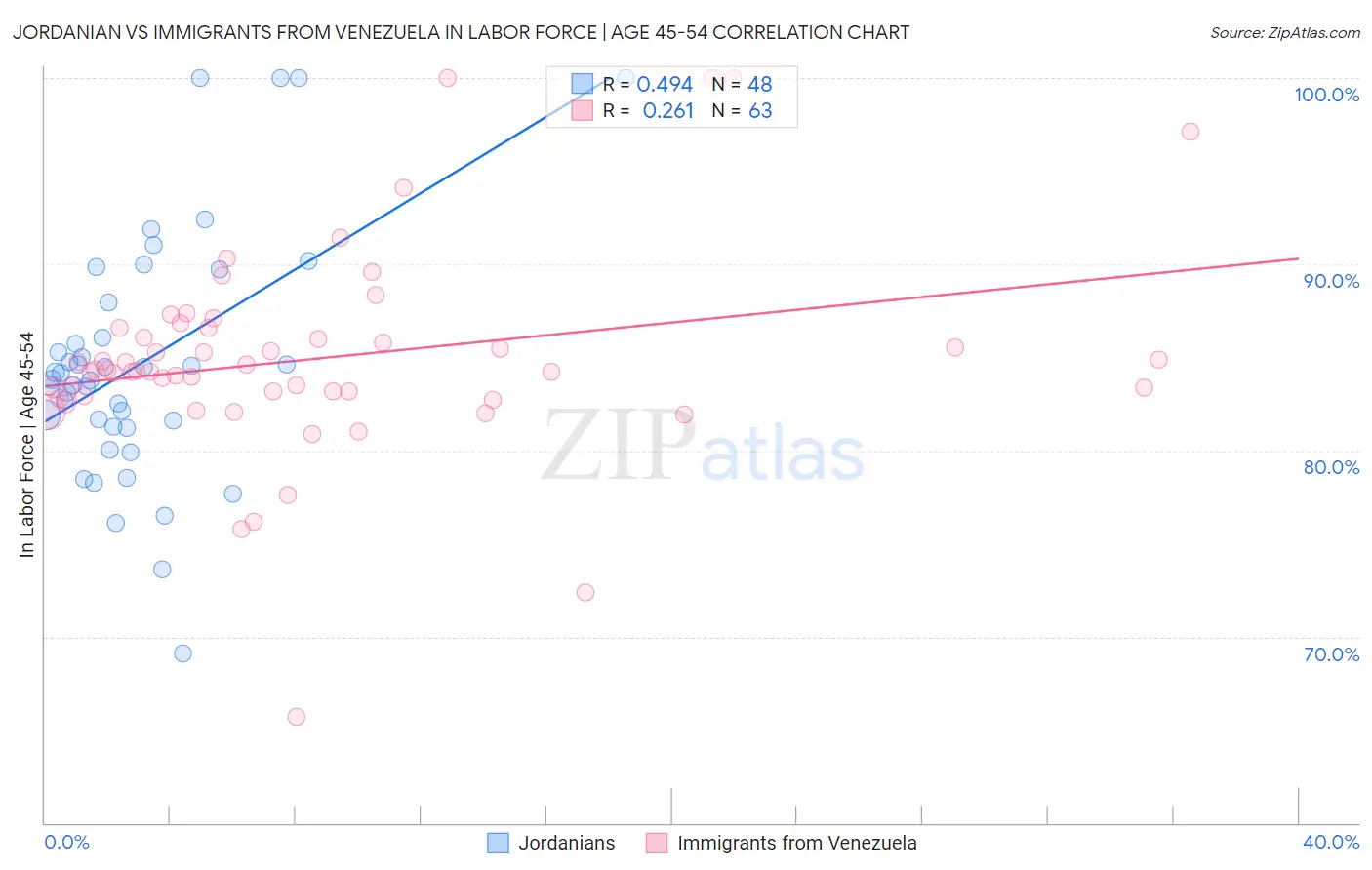 Jordanian vs Immigrants from Venezuela In Labor Force | Age 45-54