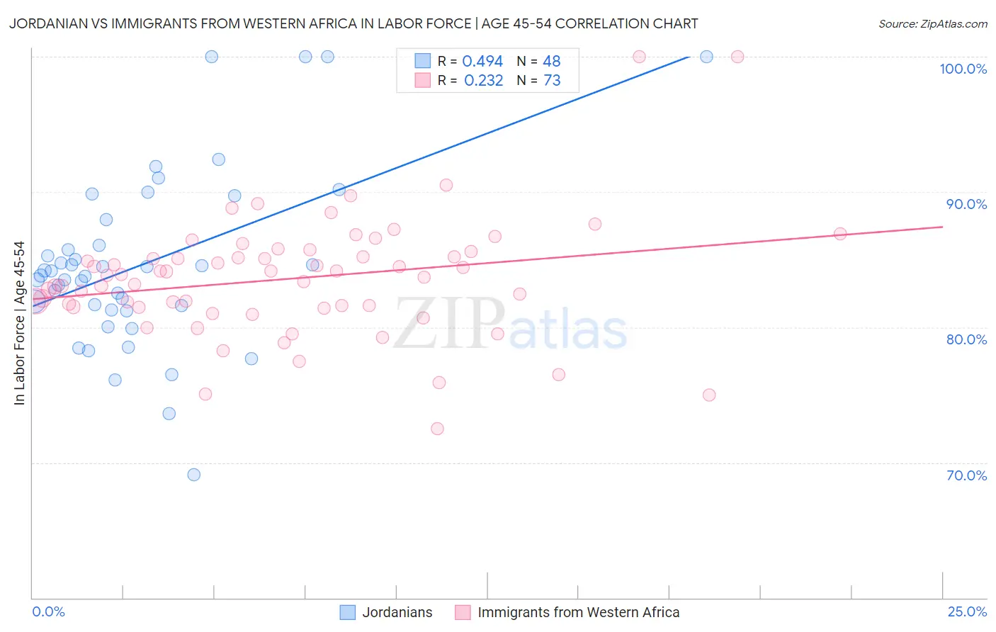Jordanian vs Immigrants from Western Africa In Labor Force | Age 45-54