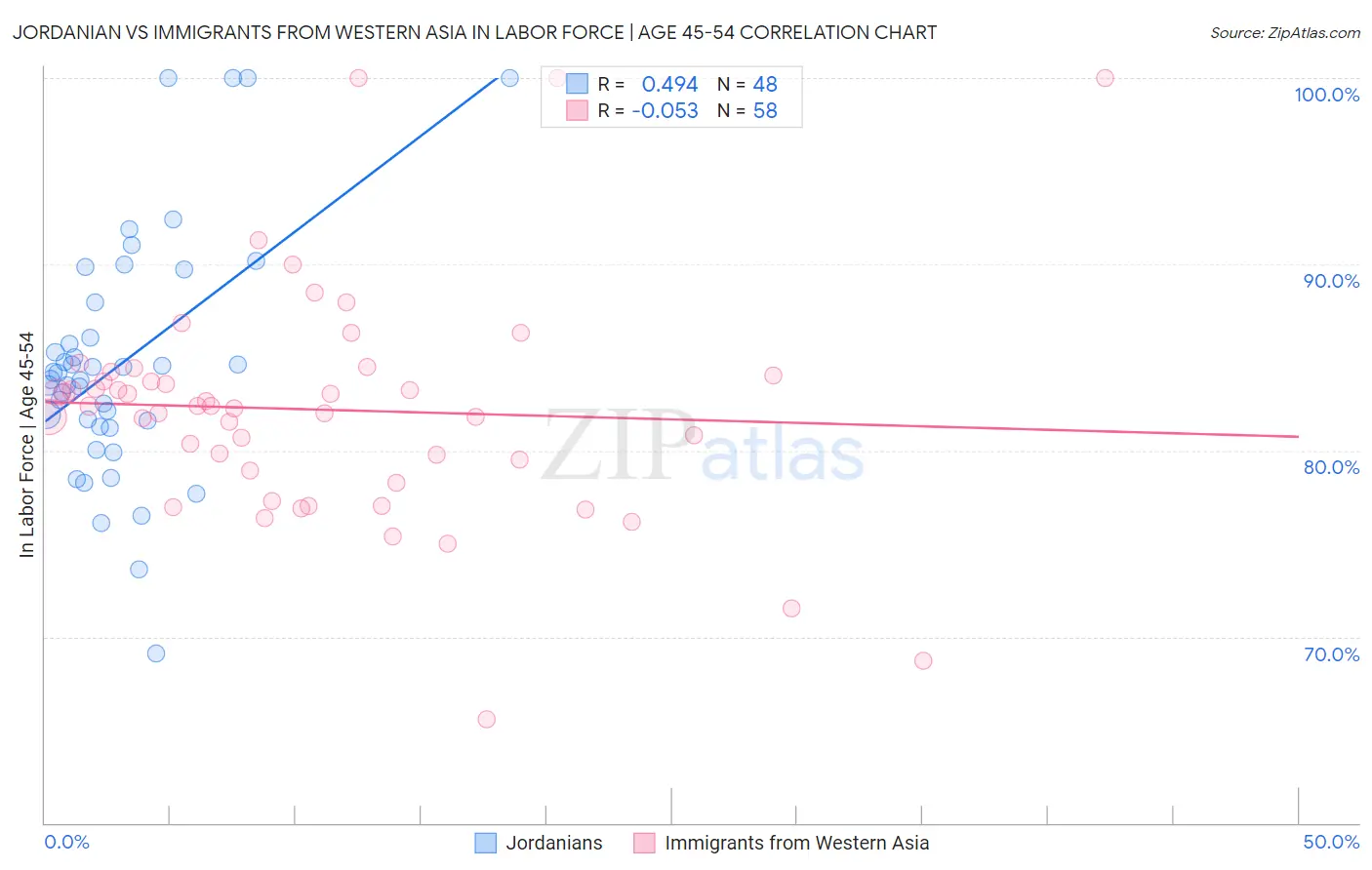Jordanian vs Immigrants from Western Asia In Labor Force | Age 45-54