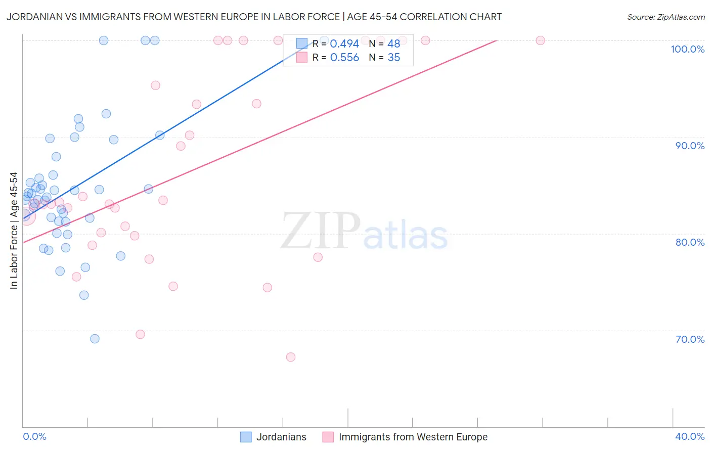 Jordanian vs Immigrants from Western Europe In Labor Force | Age 45-54