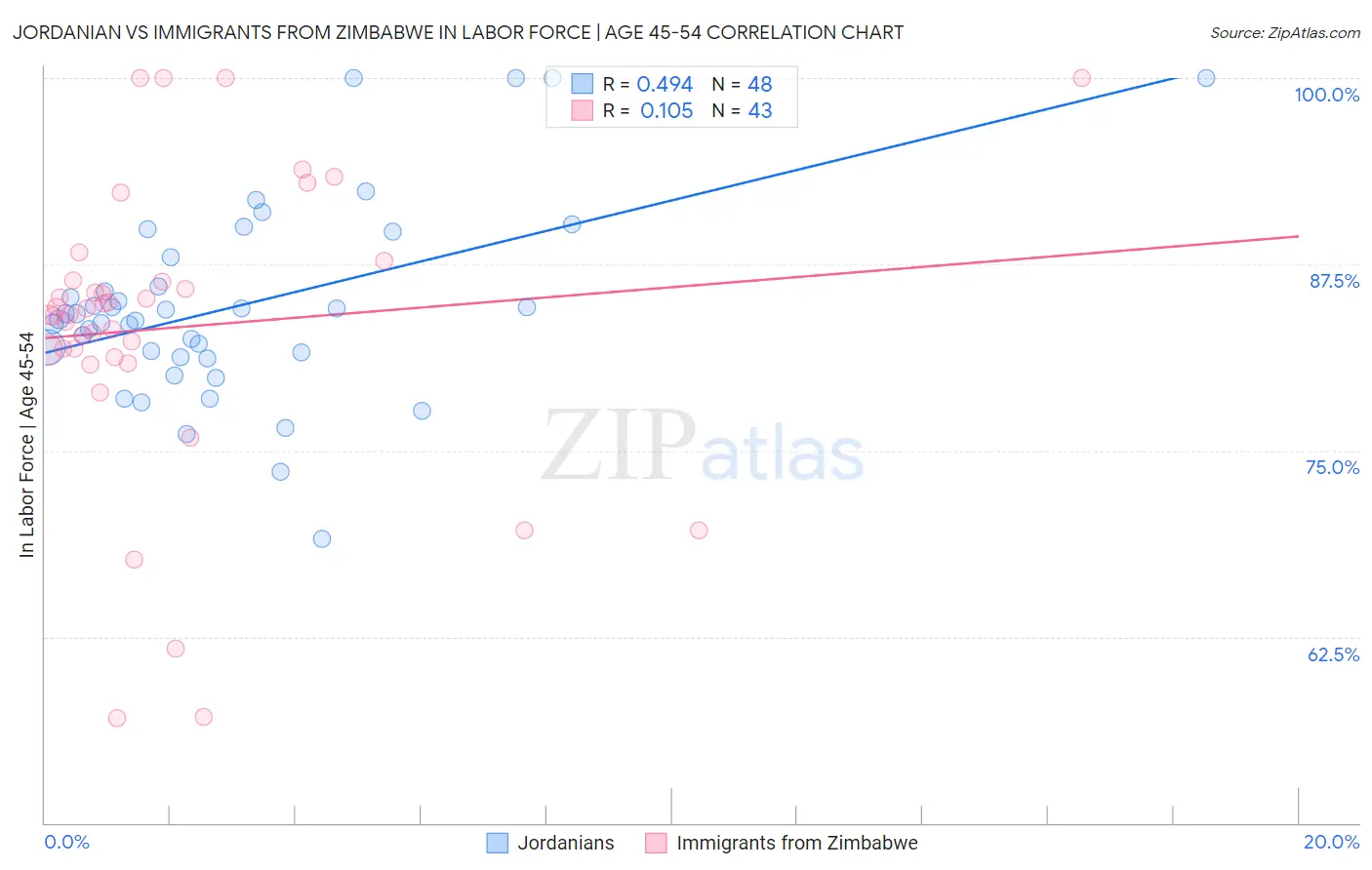 Jordanian vs Immigrants from Zimbabwe In Labor Force | Age 45-54