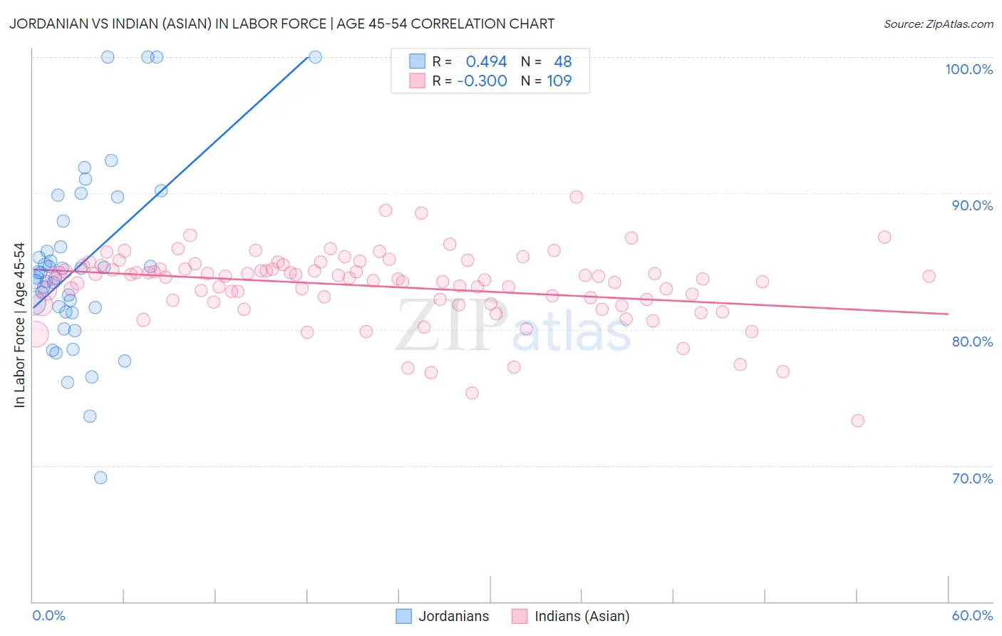 Jordanian vs Indian (Asian) In Labor Force | Age 45-54