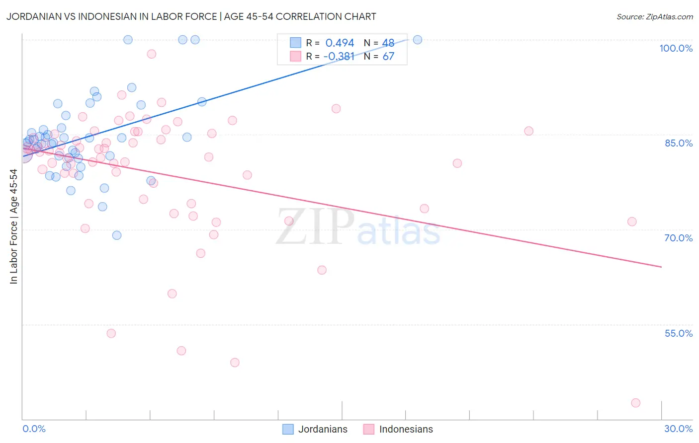 Jordanian vs Indonesian In Labor Force | Age 45-54