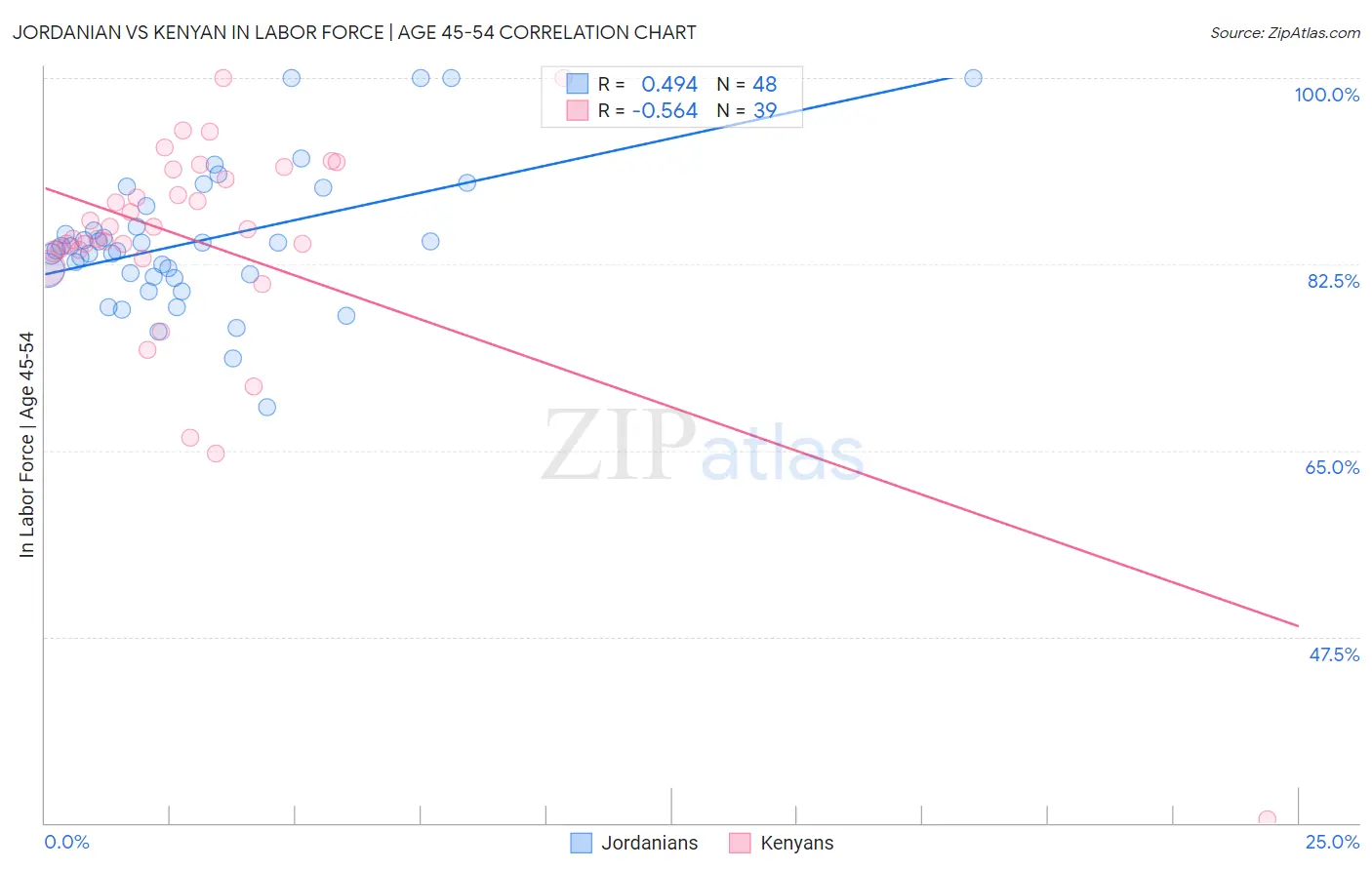 Jordanian vs Kenyan In Labor Force | Age 45-54