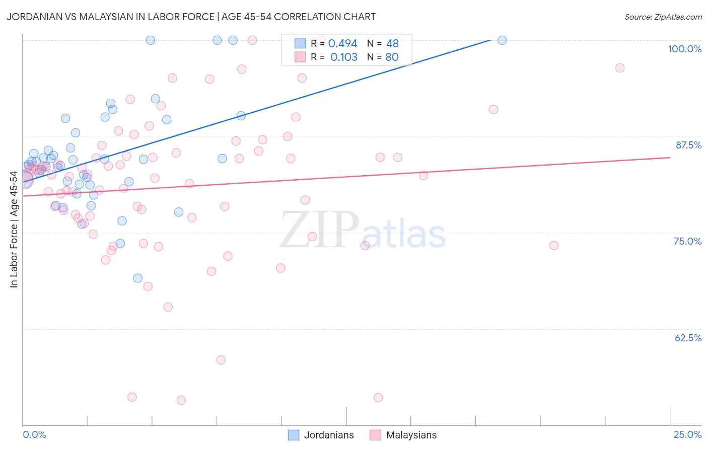 Jordanian vs Malaysian In Labor Force | Age 45-54