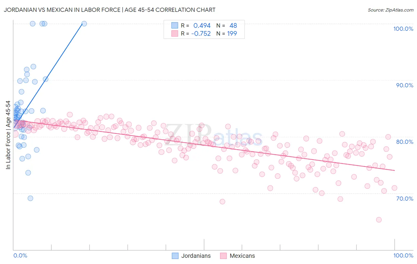 Jordanian vs Mexican In Labor Force | Age 45-54