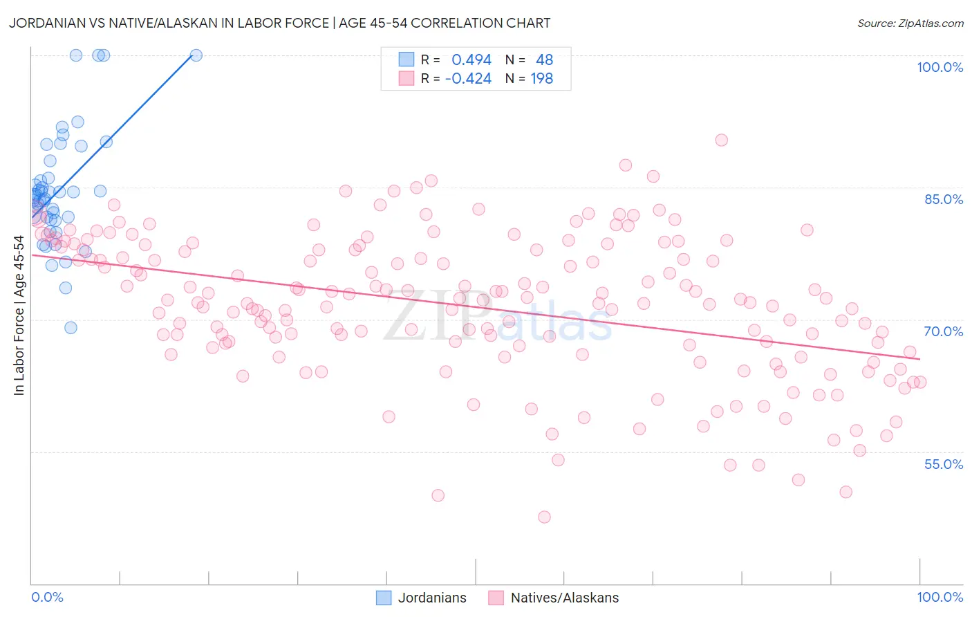 Jordanian vs Native/Alaskan In Labor Force | Age 45-54