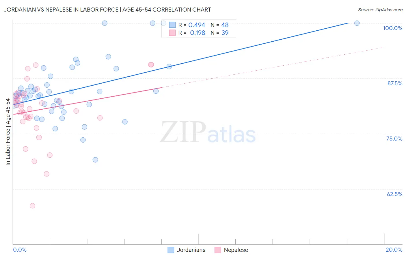 Jordanian vs Nepalese In Labor Force | Age 45-54
