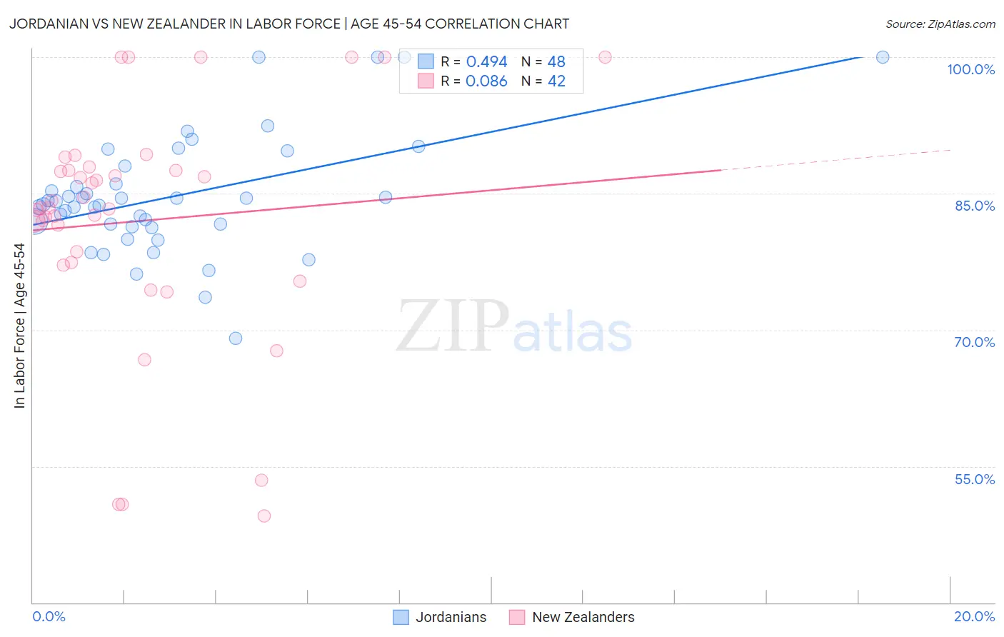 Jordanian vs New Zealander In Labor Force | Age 45-54