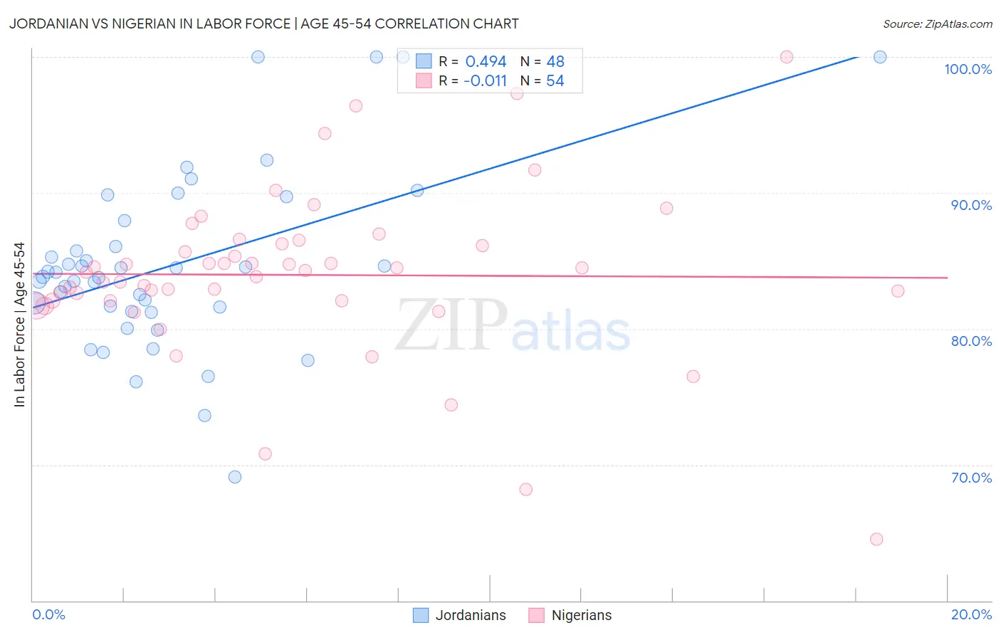 Jordanian vs Nigerian In Labor Force | Age 45-54