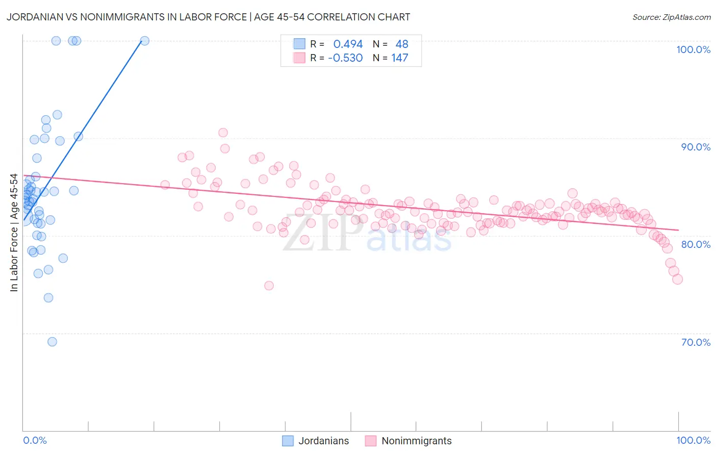 Jordanian vs Nonimmigrants In Labor Force | Age 45-54