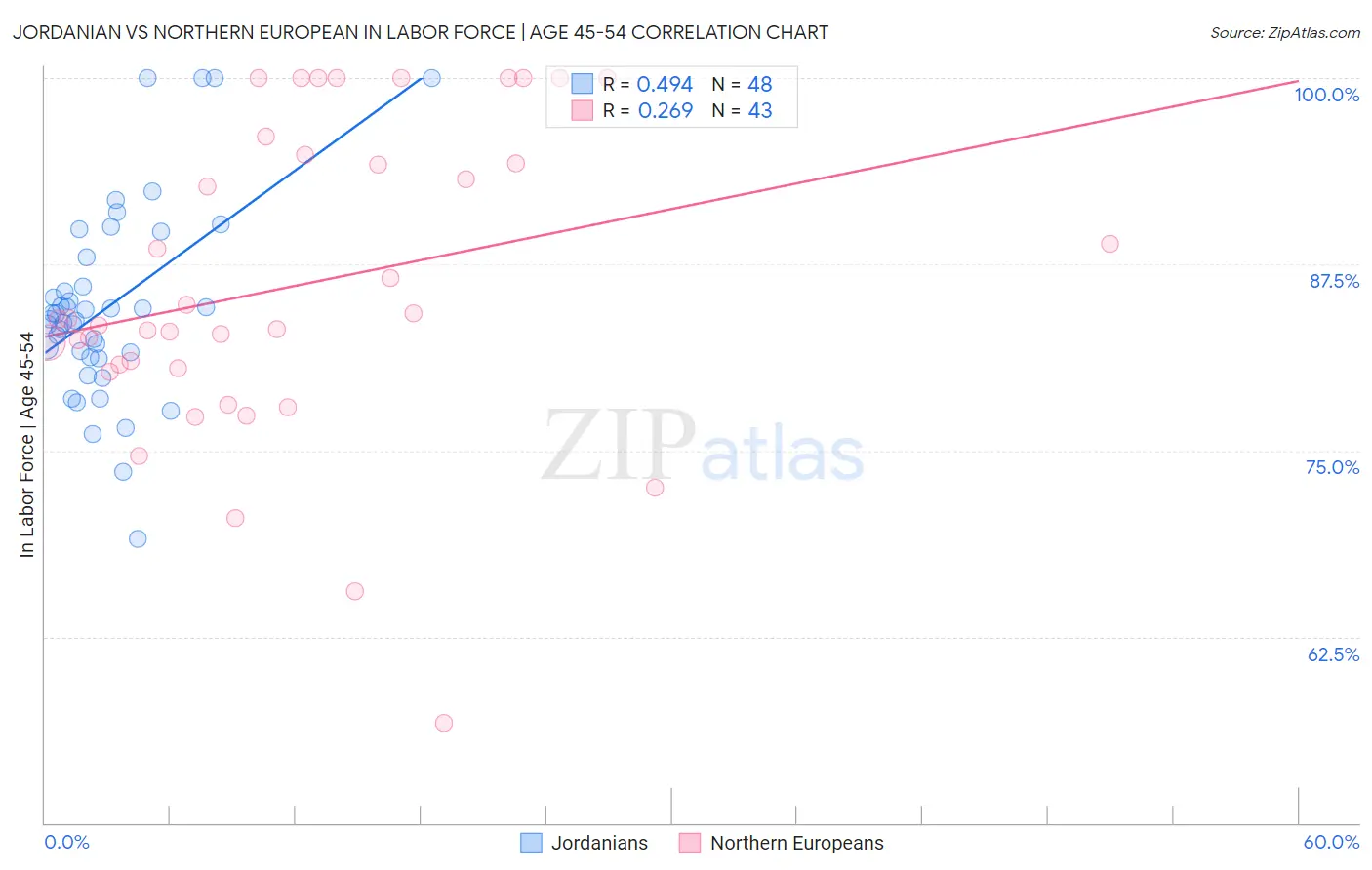 Jordanian vs Northern European In Labor Force | Age 45-54