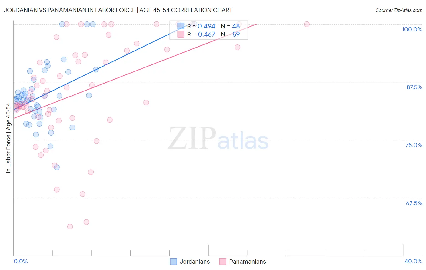 Jordanian vs Panamanian In Labor Force | Age 45-54