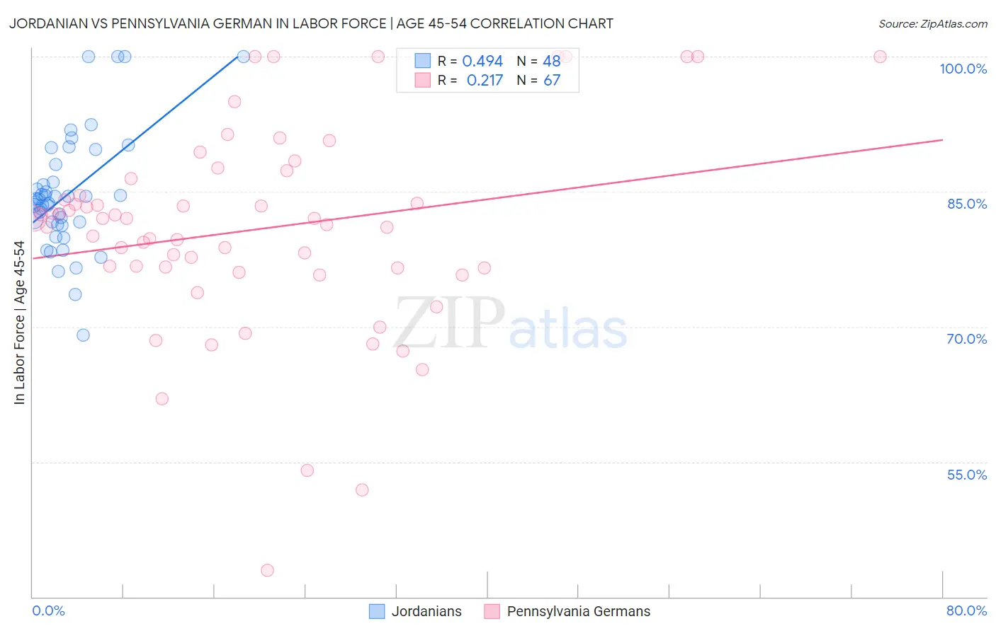 Jordanian vs Pennsylvania German In Labor Force | Age 45-54