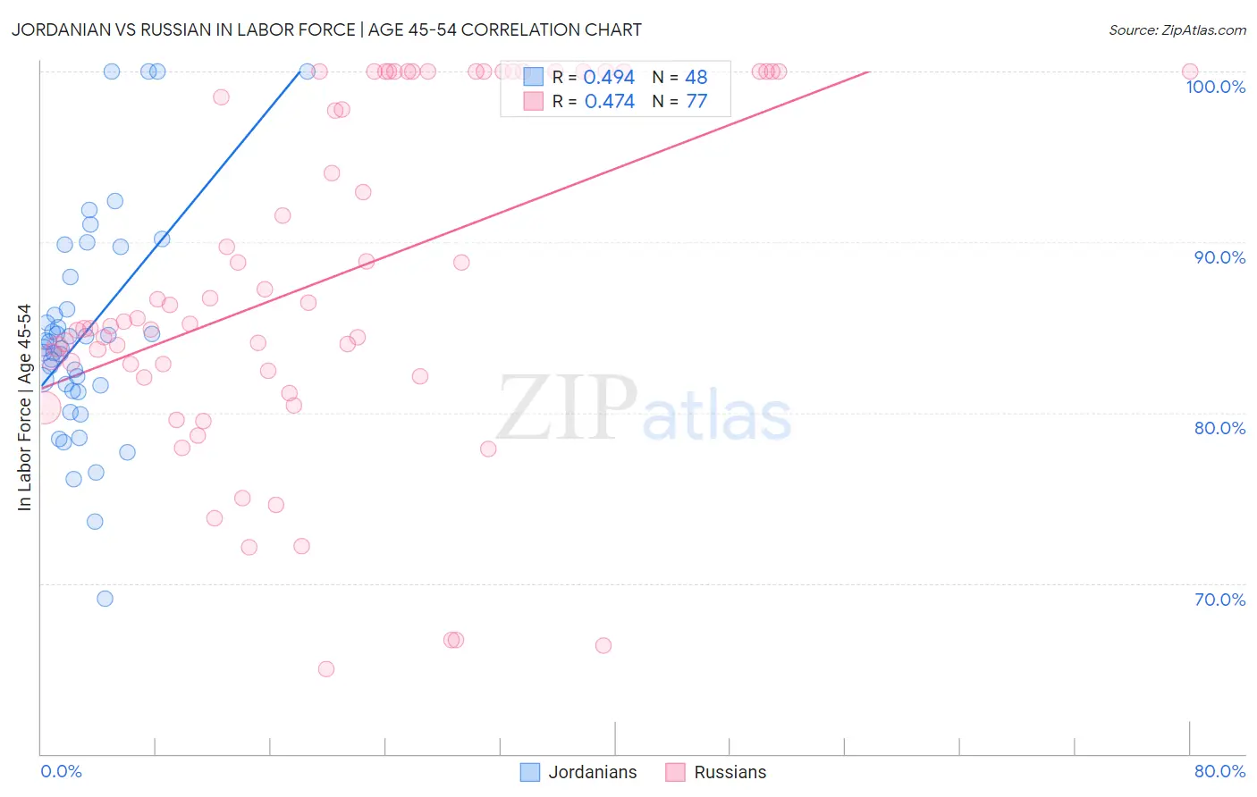 Jordanian vs Russian In Labor Force | Age 45-54