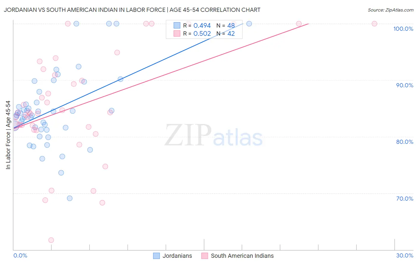 Jordanian vs South American Indian In Labor Force | Age 45-54