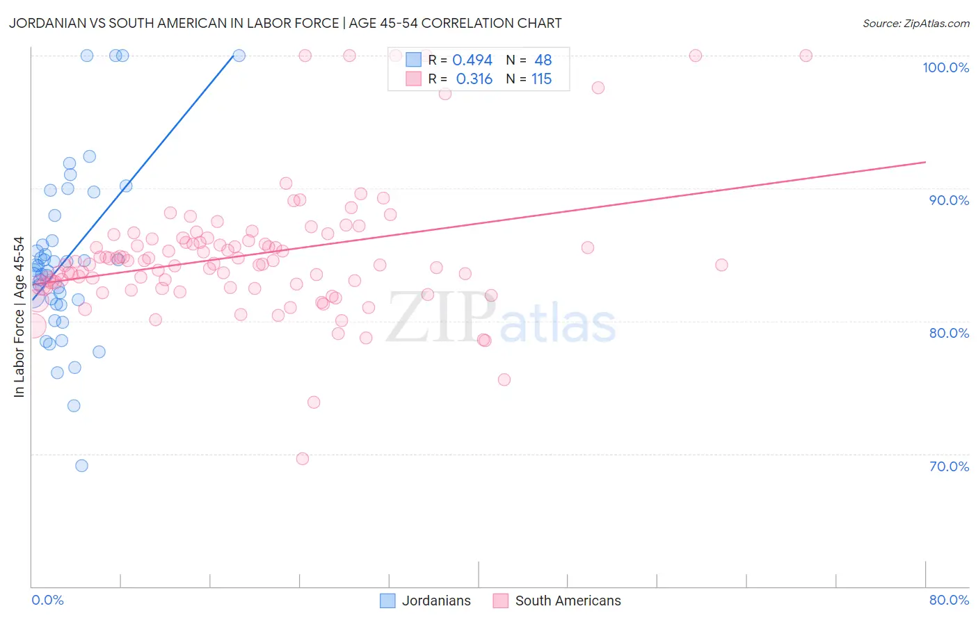 Jordanian vs South American In Labor Force | Age 45-54