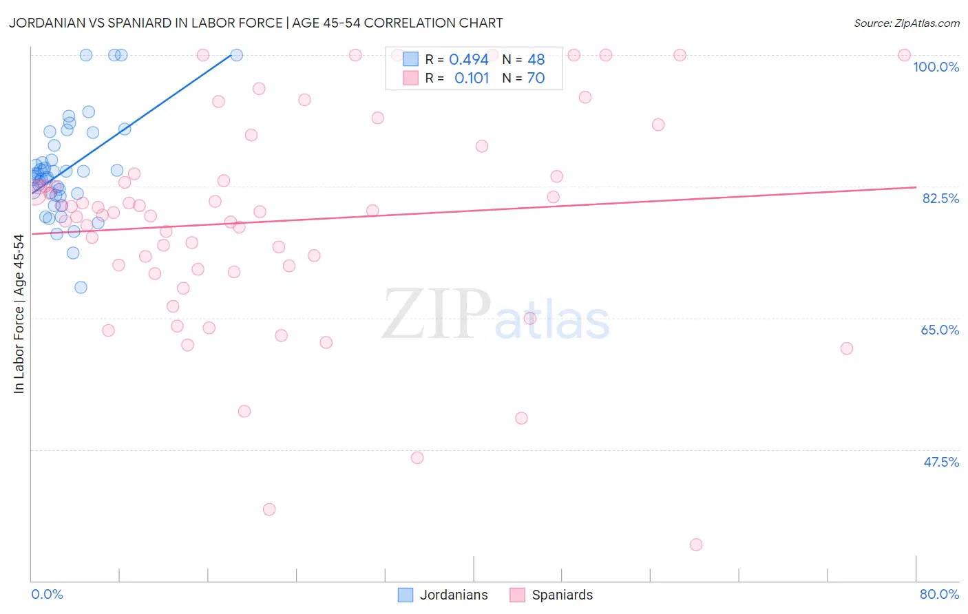 Jordanian vs Spaniard In Labor Force | Age 45-54