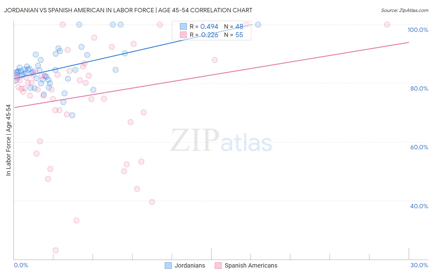 Jordanian vs Spanish American In Labor Force | Age 45-54