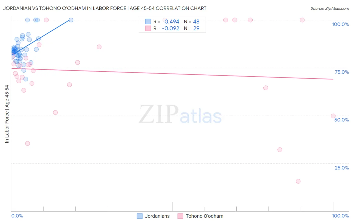 Jordanian vs Tohono O'odham In Labor Force | Age 45-54