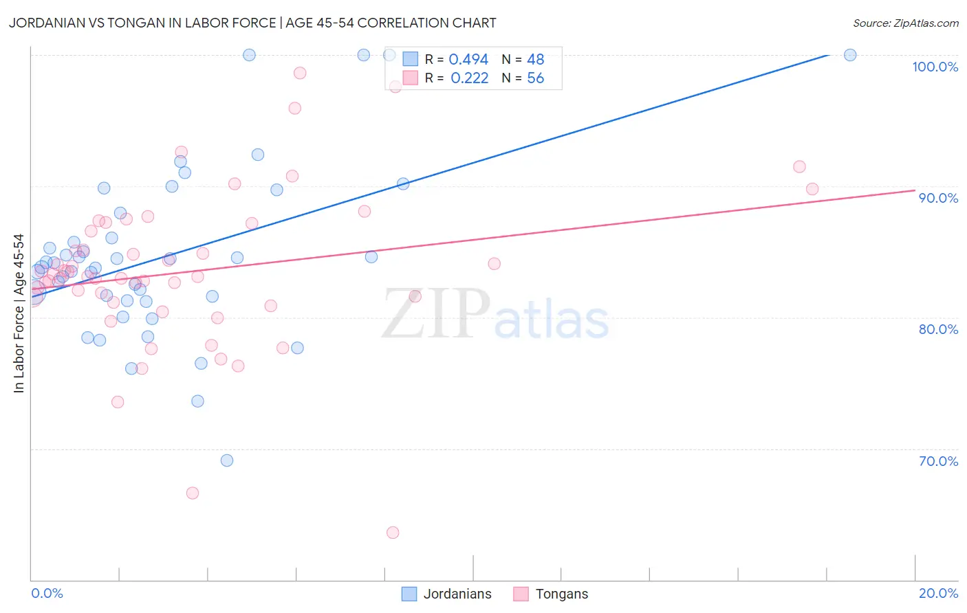 Jordanian vs Tongan In Labor Force | Age 45-54
