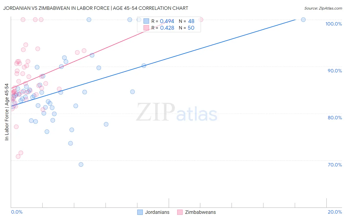 Jordanian vs Zimbabwean In Labor Force | Age 45-54