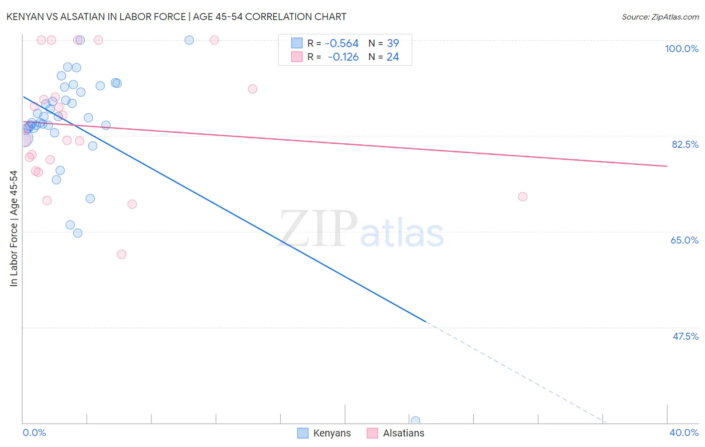 Kenyan vs Alsatian In Labor Force | Age 45-54