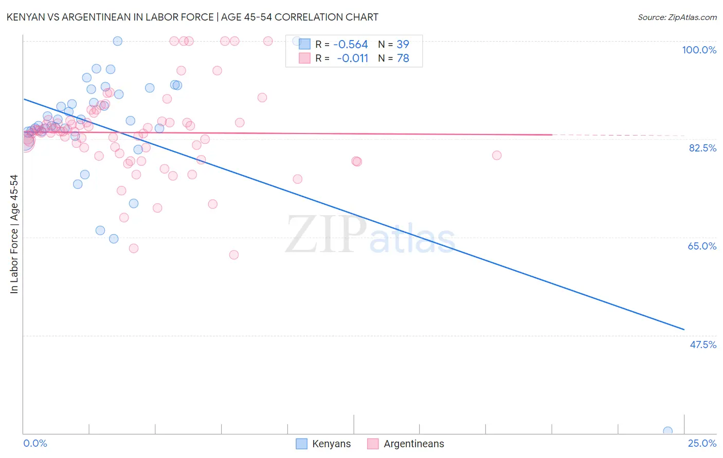 Kenyan vs Argentinean In Labor Force | Age 45-54