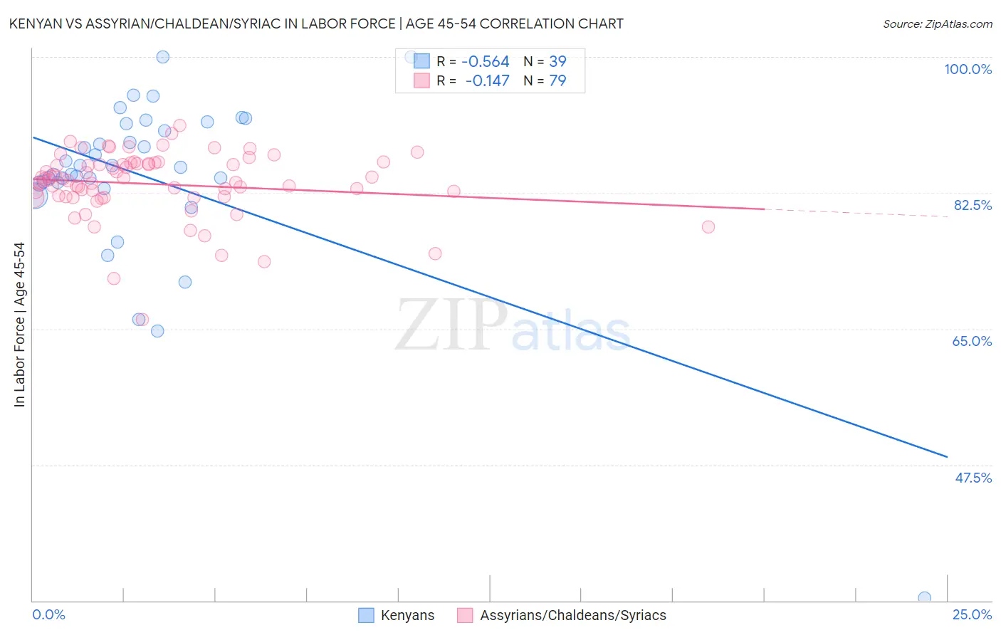 Kenyan vs Assyrian/Chaldean/Syriac In Labor Force | Age 45-54