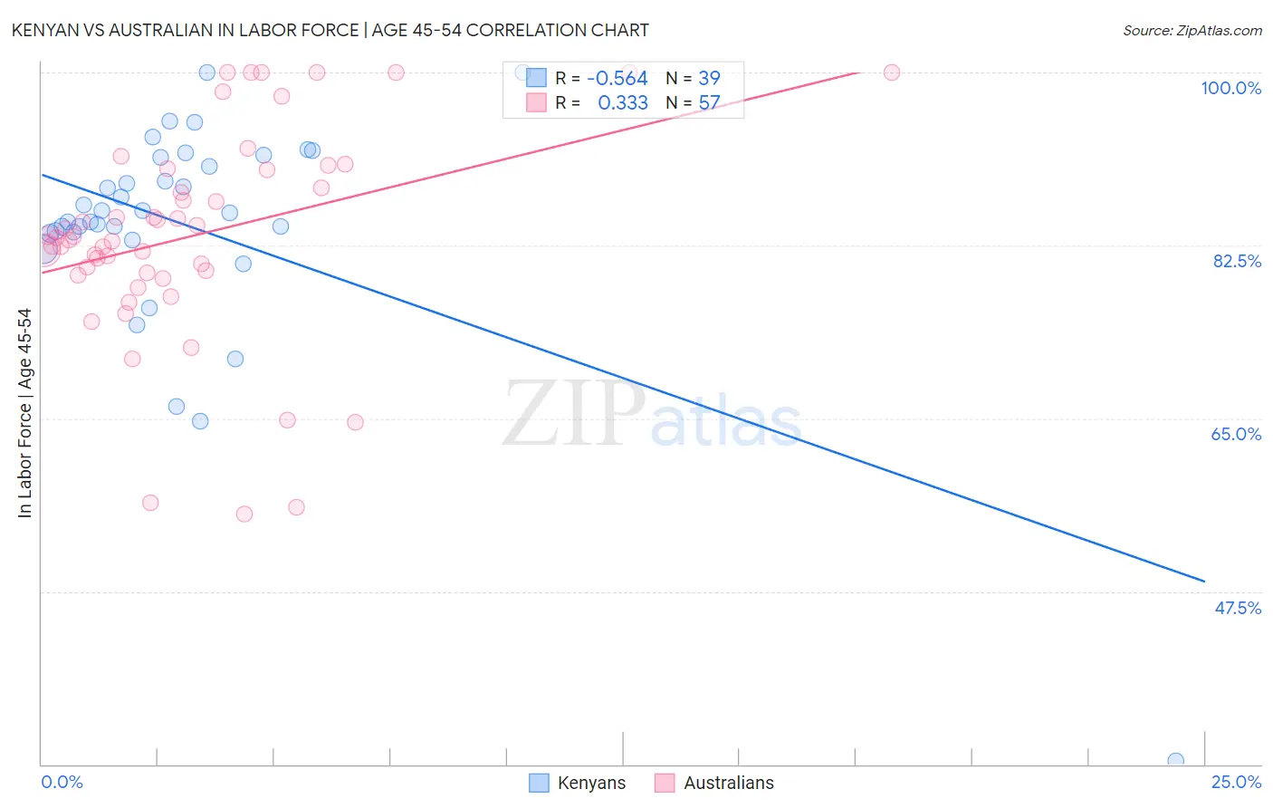 Kenyan vs Australian In Labor Force | Age 45-54