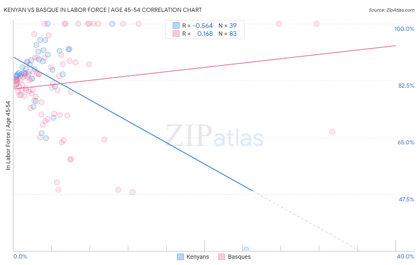 Kenyan vs Basque In Labor Force | Age 45-54