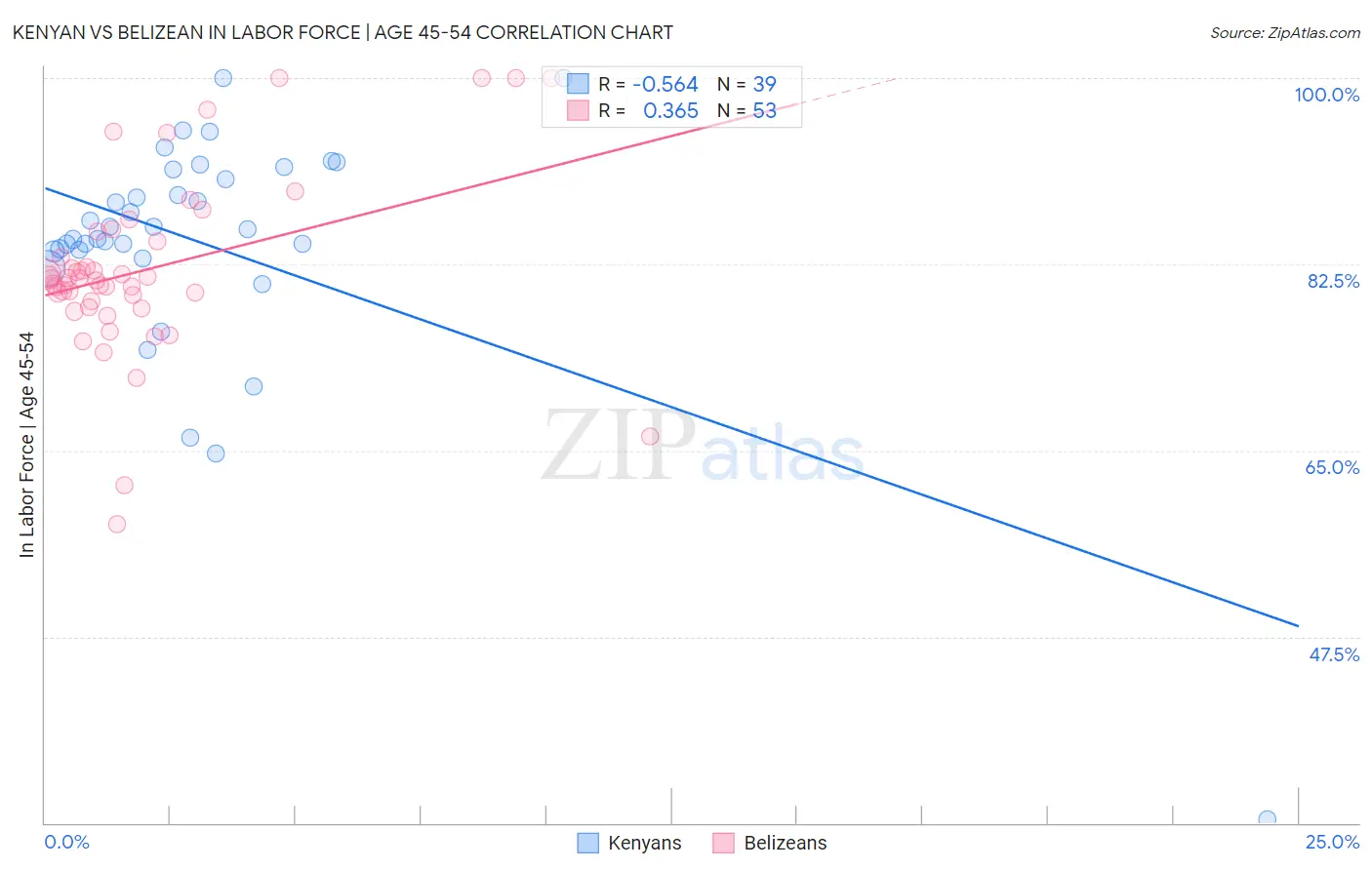 Kenyan vs Belizean In Labor Force | Age 45-54