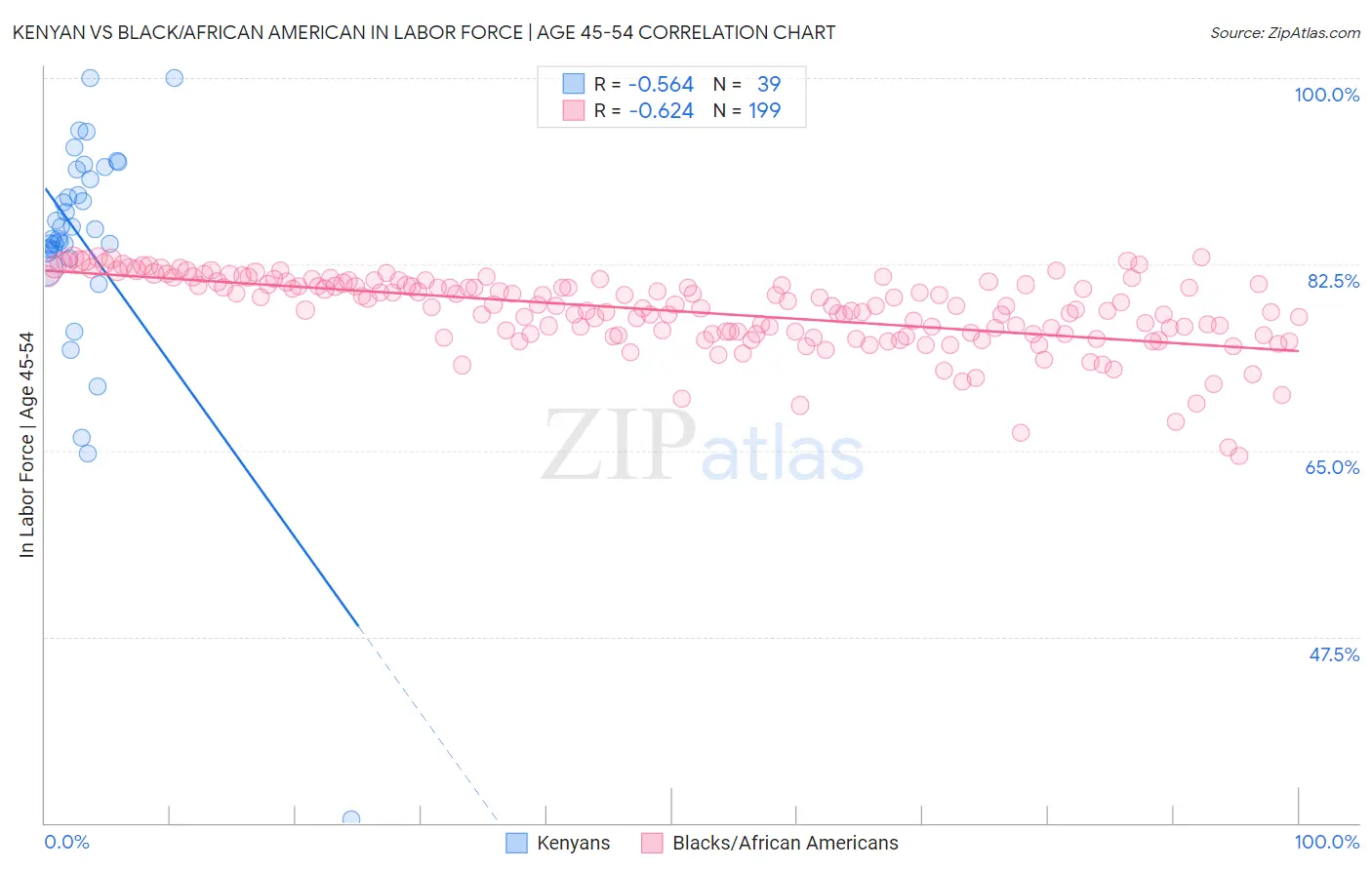 Kenyan vs Black/African American In Labor Force | Age 45-54