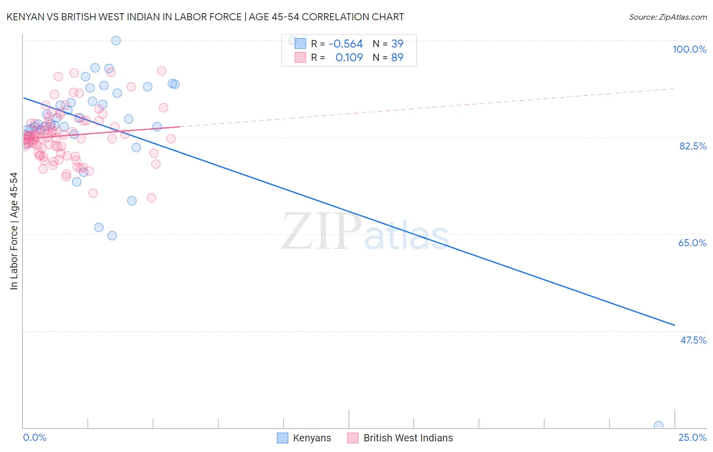 Kenyan vs British West Indian In Labor Force | Age 45-54