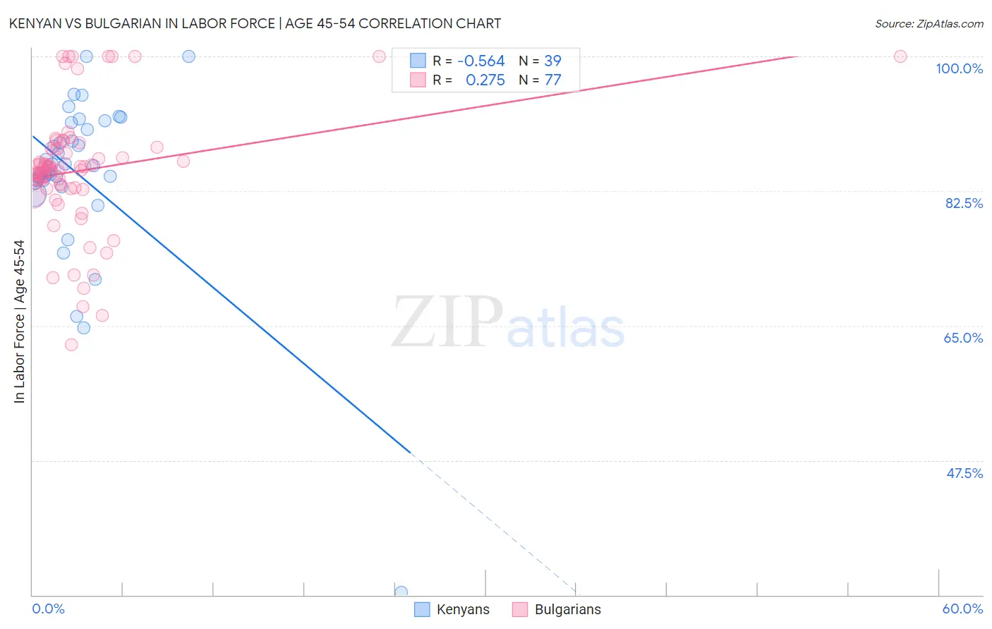 Kenyan vs Bulgarian In Labor Force | Age 45-54