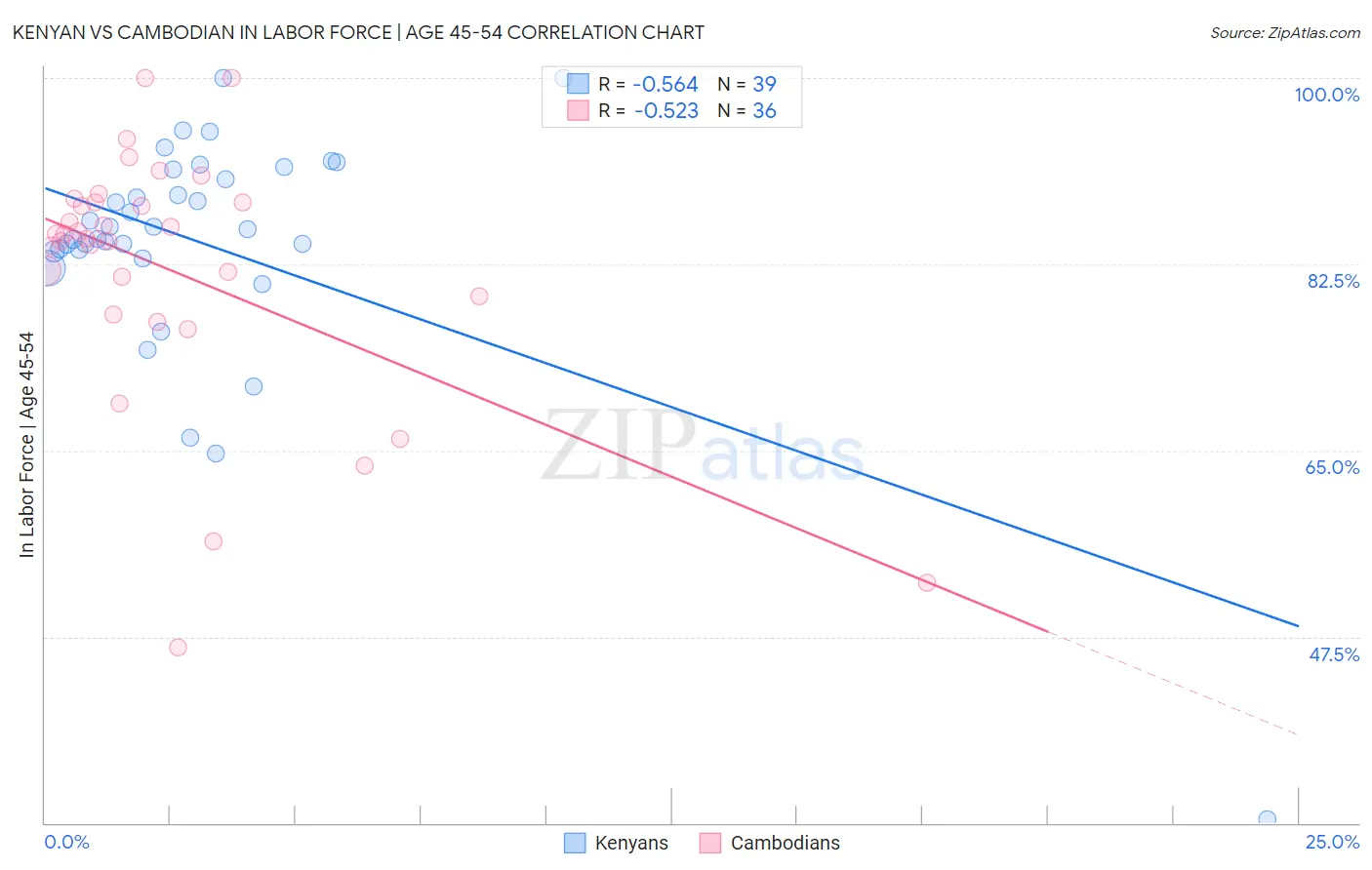 Kenyan vs Cambodian In Labor Force | Age 45-54