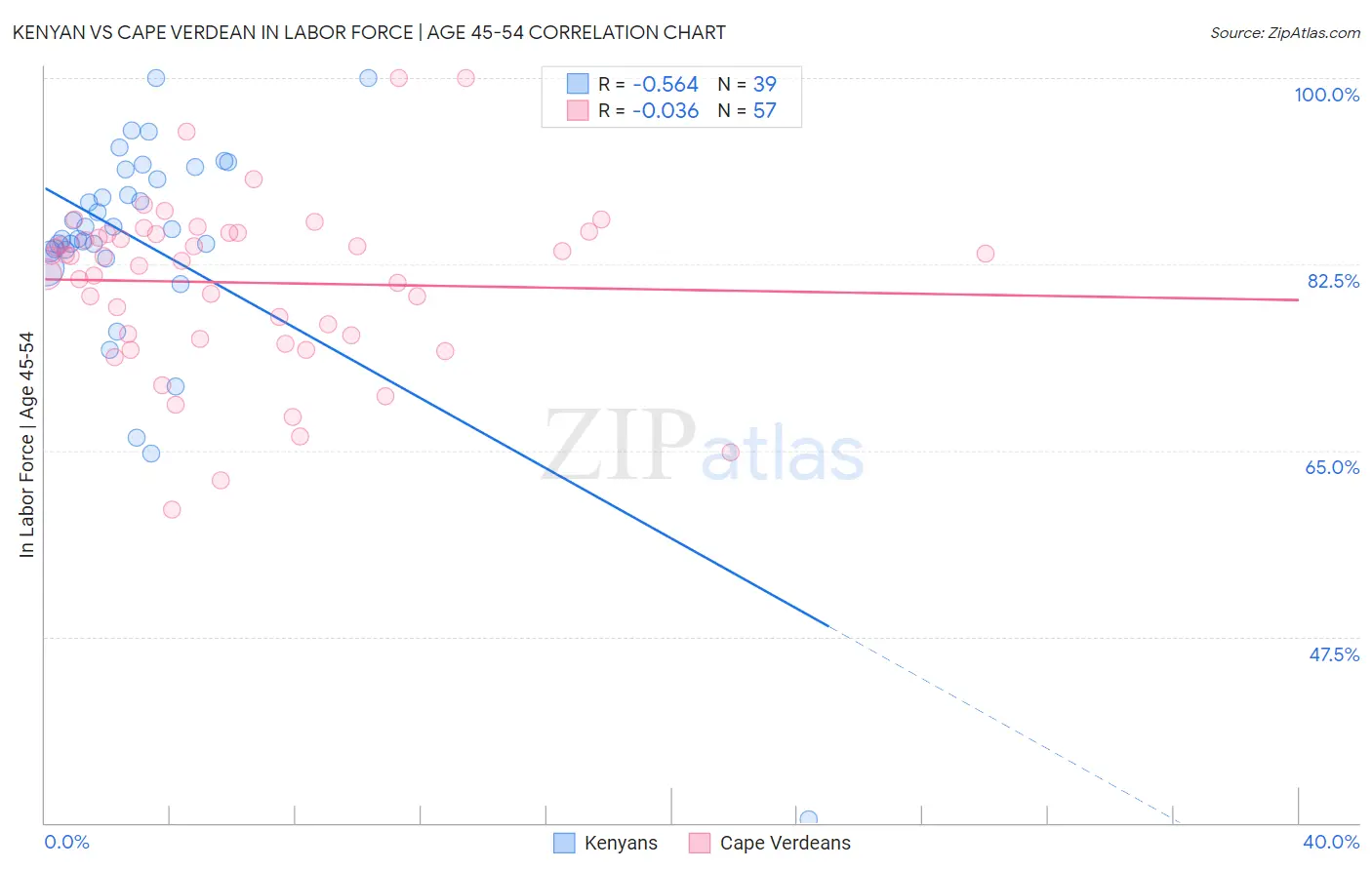 Kenyan vs Cape Verdean In Labor Force | Age 45-54