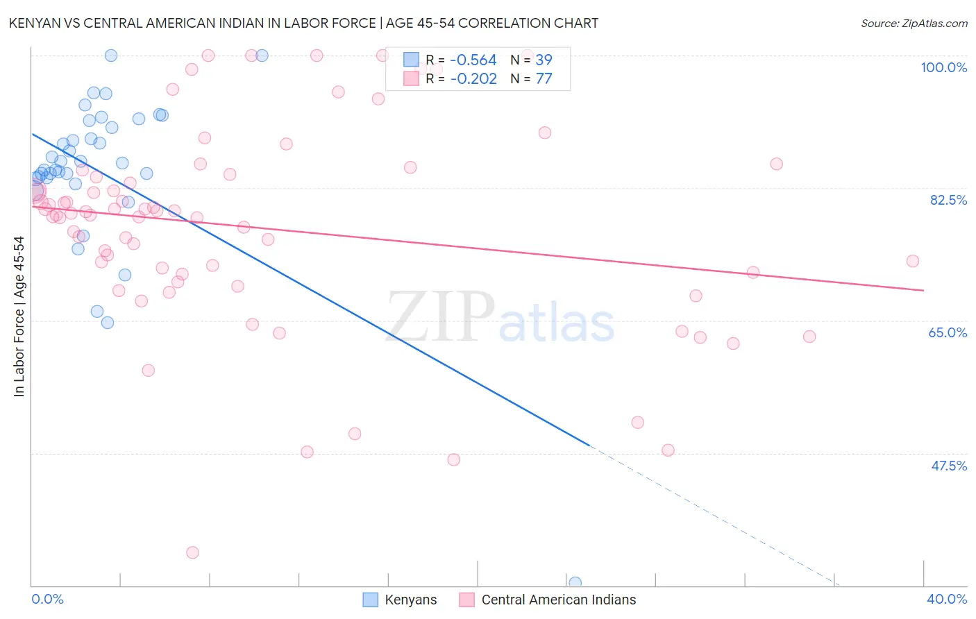 Kenyan vs Central American Indian In Labor Force | Age 45-54