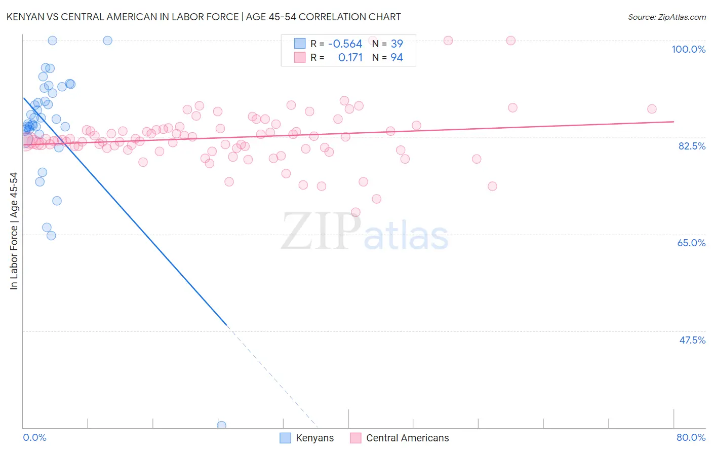Kenyan vs Central American In Labor Force | Age 45-54