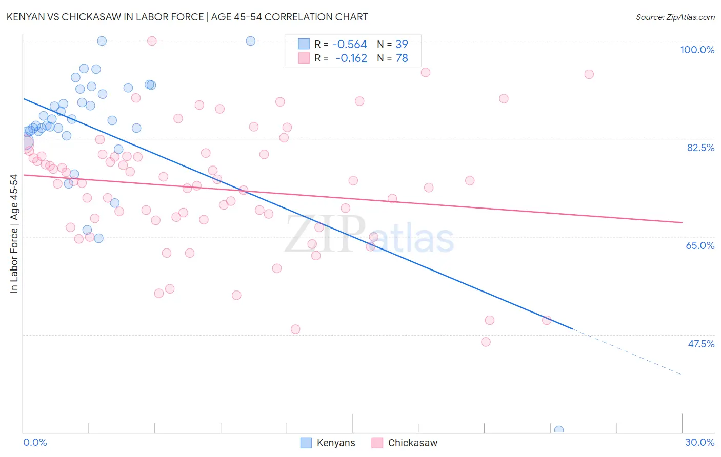 Kenyan vs Chickasaw In Labor Force | Age 45-54