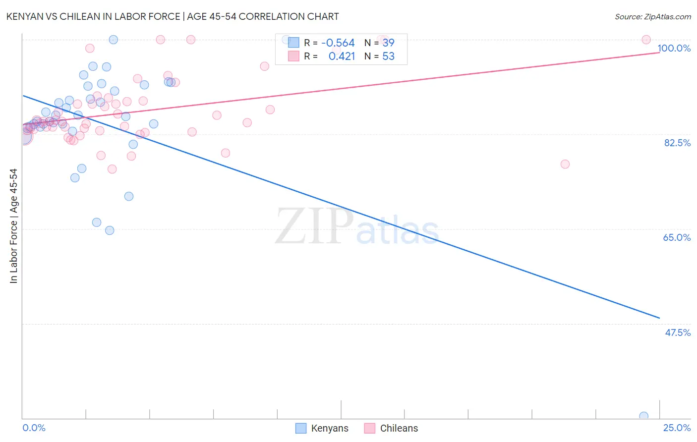 Kenyan vs Chilean In Labor Force | Age 45-54