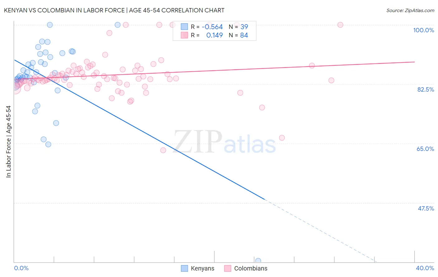 Kenyan vs Colombian In Labor Force | Age 45-54