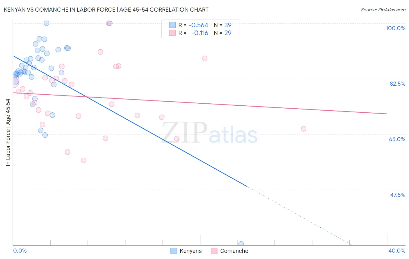 Kenyan vs Comanche In Labor Force | Age 45-54