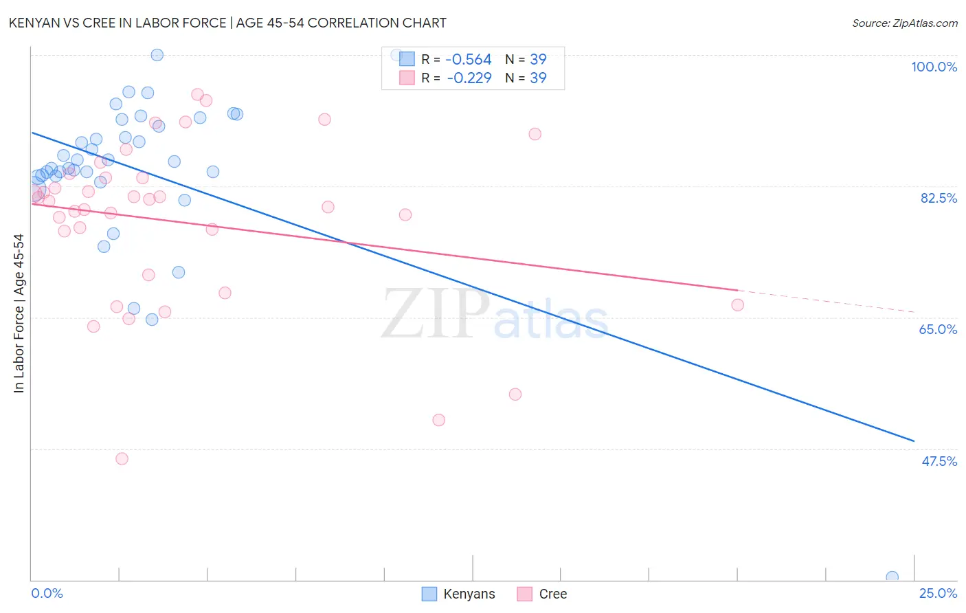 Kenyan vs Cree In Labor Force | Age 45-54