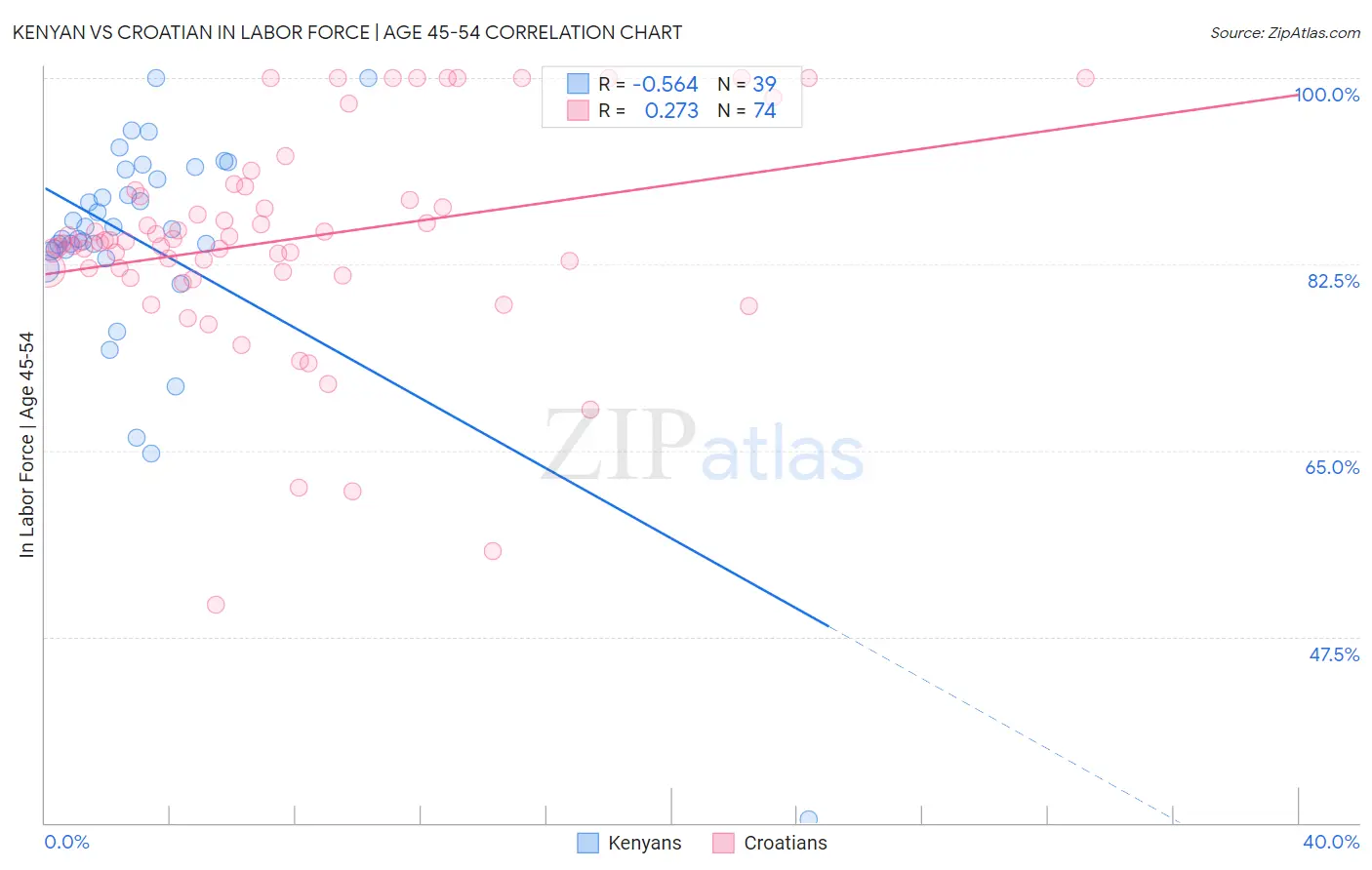 Kenyan vs Croatian In Labor Force | Age 45-54