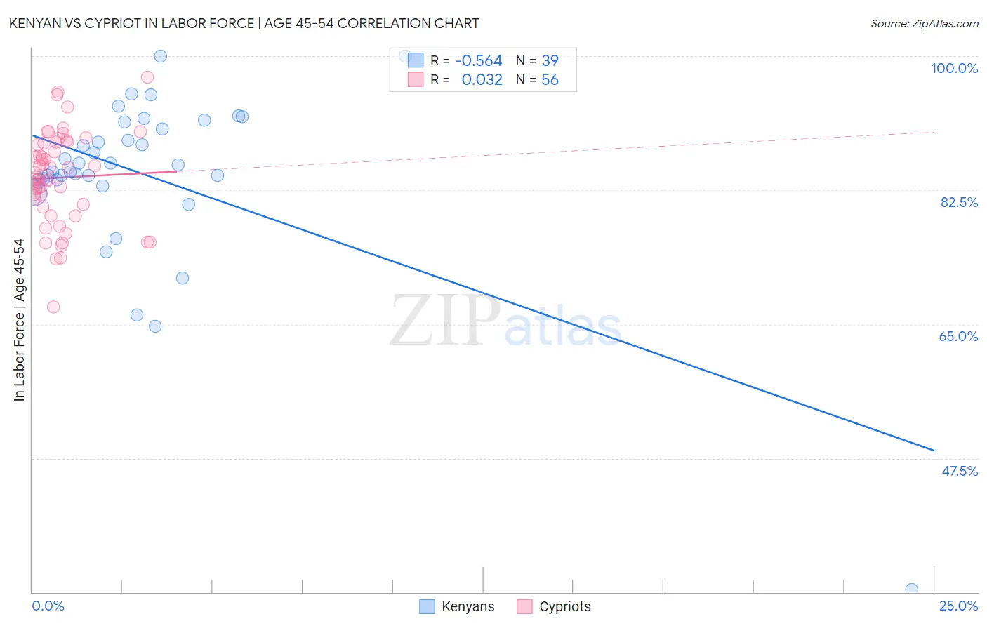 Kenyan vs Cypriot In Labor Force | Age 45-54