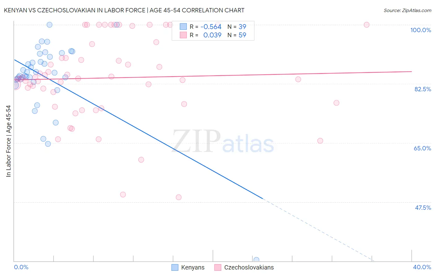 Kenyan vs Czechoslovakian In Labor Force | Age 45-54