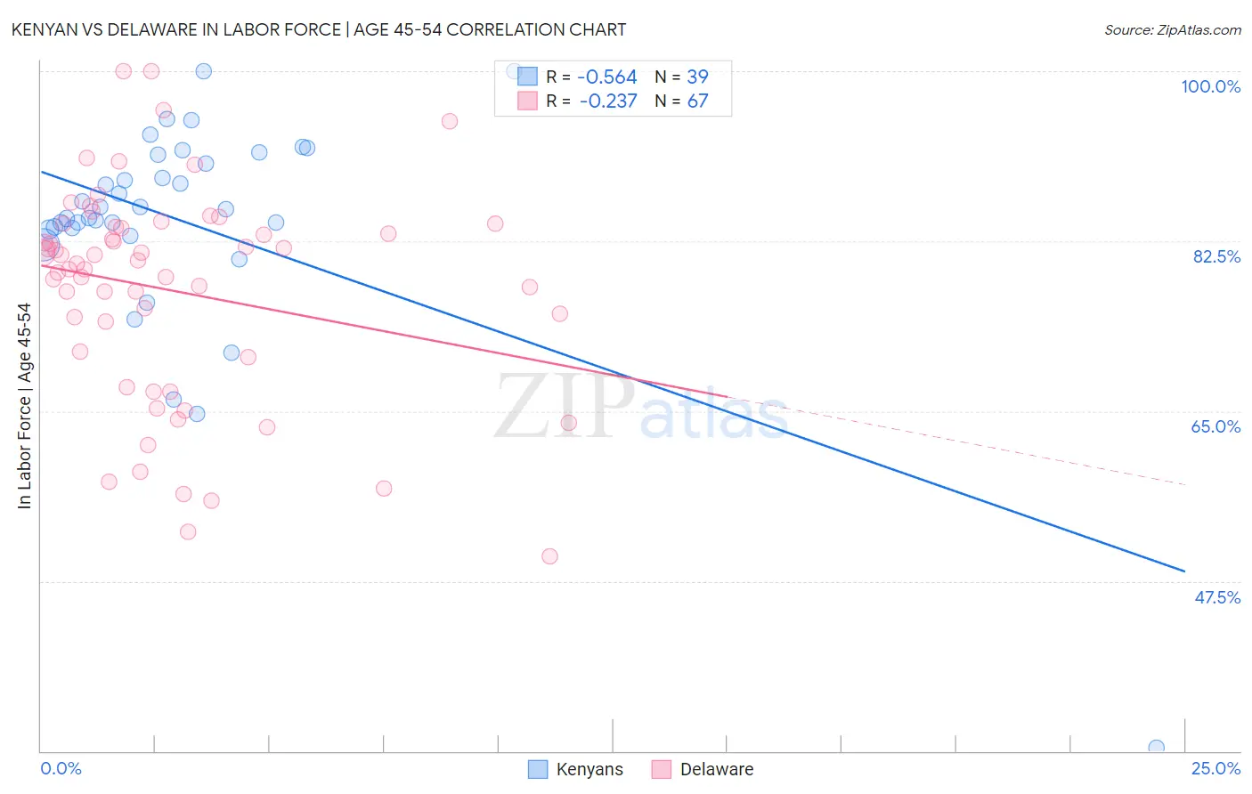 Kenyan vs Delaware In Labor Force | Age 45-54