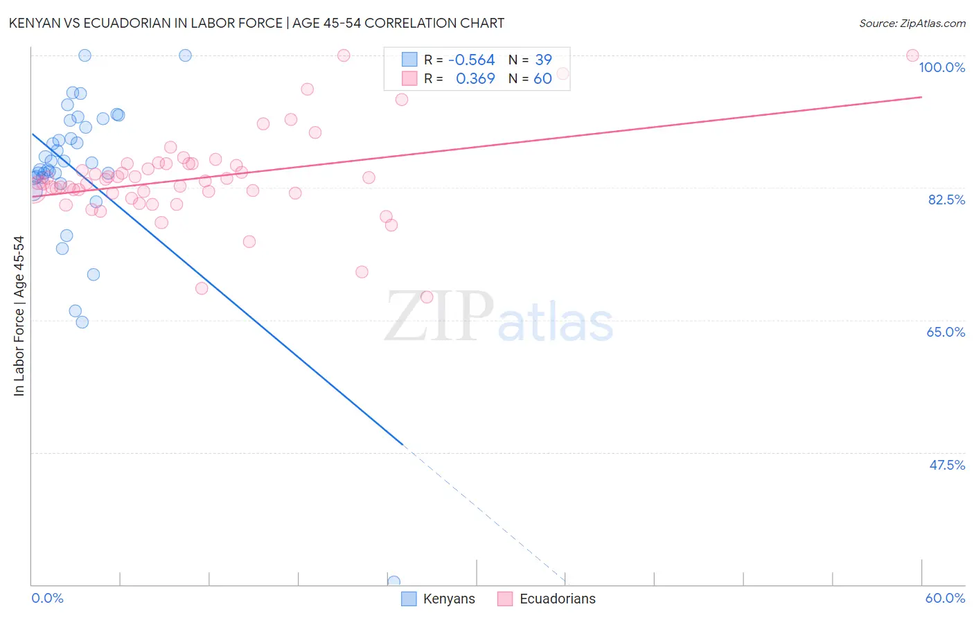 Kenyan vs Ecuadorian In Labor Force | Age 45-54